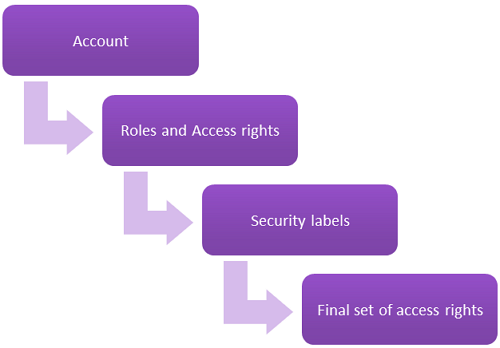Diagram of security role model