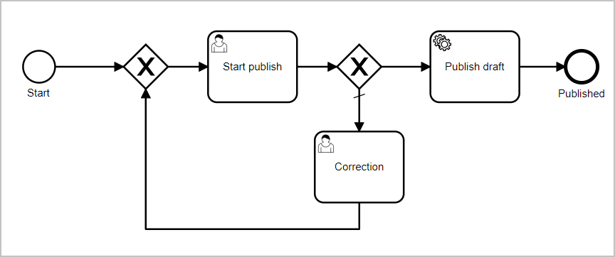 Example of workflow diagram