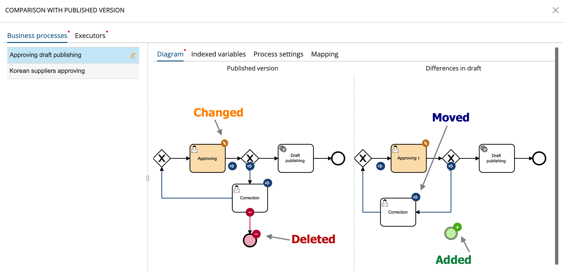 Window for comparing the published workflow model with the draft - "Diagram" tab
