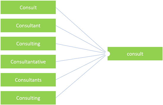 Stemming example