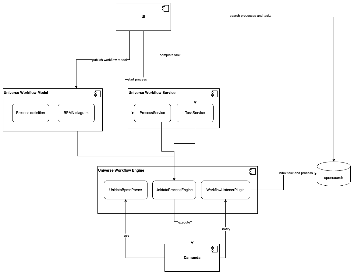 Interaction scheme